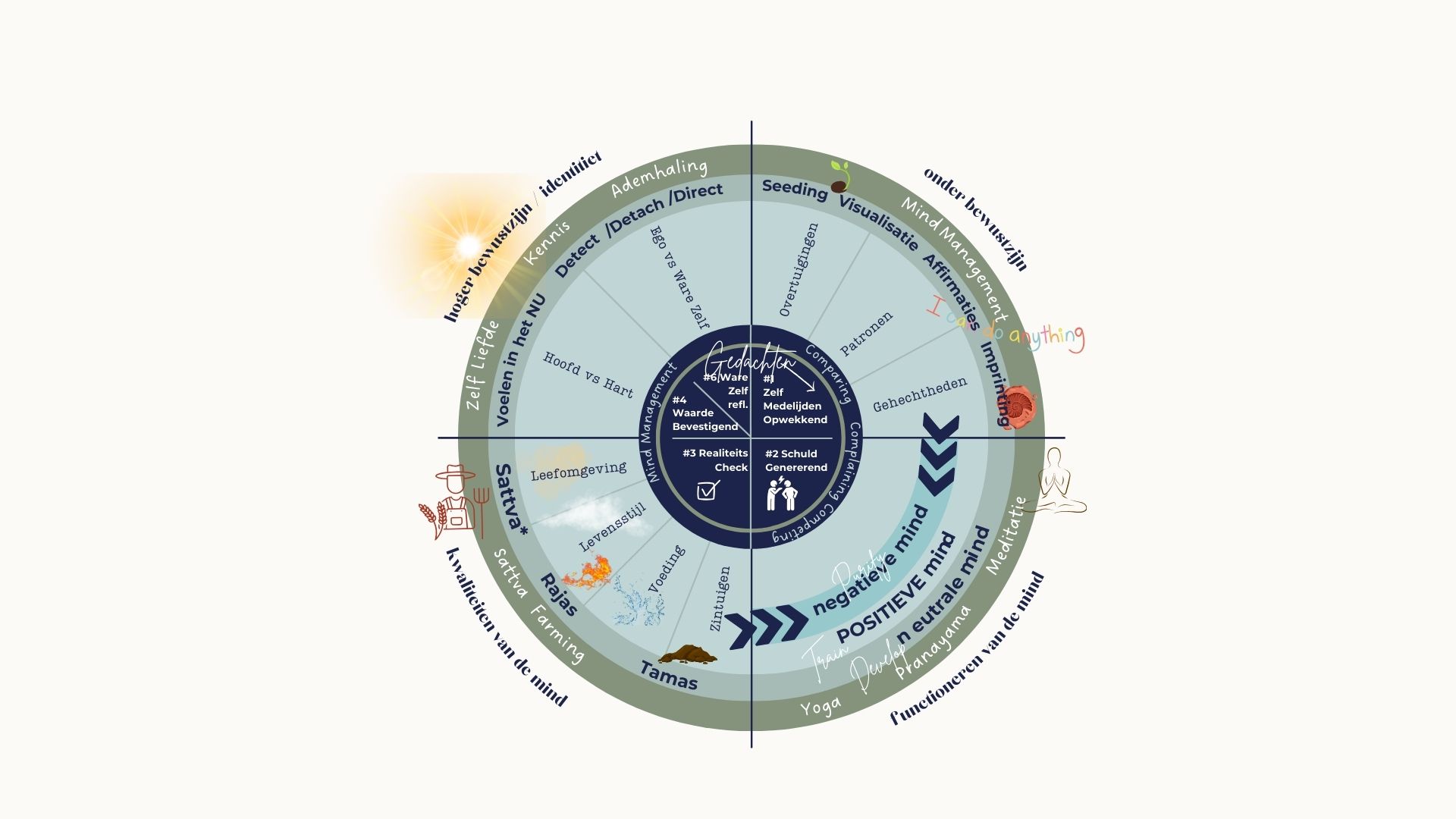 Master Your Mind Model ontworpen door Anne-Marij van Leengoed